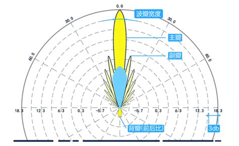 方向图|深入理解天线方向图（雷达是怎么测角的？）